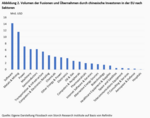 Chinas strategische ausländische Direktinvestitionen in Europa - 
