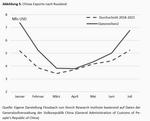 Handelsbeziehungen zwischen China und Russland: Partnerschaft mit Grenzen - 
