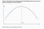 Wirtschaftliche Ungleichheit und Wachstum - 