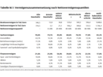 FvS Vermögenspreisindex Deutschland - 