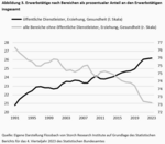 Wie leistungs(un)fähig ist der deutsche Staat? - 