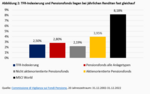 Von niedrigen Renditen und dem Reiz der Sicherheit - Alterssicherung in Italien - 