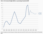 Recession in the USA - Before or after the presidential election? - 