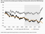 EZB machtlos? Wie die FED den deutschen Zinsverfall prägt - 