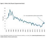 The US government bond market is wobbling –  is it falling too? - 