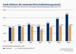 Dank Inflation: die nominale Wirtschaftsleistung wächst