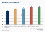 Monetäre Staatsfinanzierung?