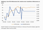Wurde der Inflationspeak erreicht? Der trügerische Basis-Effekt - 