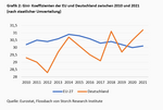 Wirtschaftliche Ungleichheit und Wachstum - 