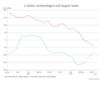 Kampf gegen die Inflation oder für die Finanzstabilität? Das eine muss das andere nicht ausschließen. Aber dazu bräuchte es eine Geldreform. - 