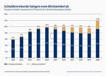 Schuldenrekorde hängen vom Blickwinkel ab