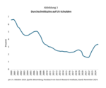 US-Staatsanleihen: Der Druck nimmt zu - 