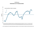 US-Staatsanleihen: Der Druck nimmt zu - 