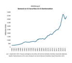 US-Staatsanleihen: Der Druck nimmt zu - 