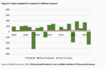 Value Creation and Value Destruction on the German Stock Market - 
