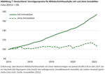 FvS Vermögenspreisindex Italien - 