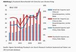 Handelsbeziehungen zwischen China und Russland: Partnerschaft mit Grenzen - 