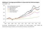 FvS Vermögenspreisindex Deutschland - 