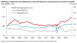 FvS Vermögenspreisindex Italien - 