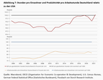 Produktivität und Demografie - 