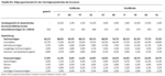 FvS Vermögenspreisindex für die Eurozone - 