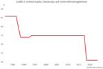 Bühnennebel über der Wirtschaftspolitik von Trump und Harris - 