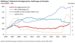 FvS Vermögenspreisindex Italien - 