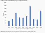 Unternehmensfinanzierung: Der Apple-Effekt - 
