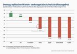 Demographischer Wandel verknappt das Arbeitskräfteangebot