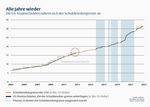 Die US-Staatsschulden nähern sich der Schuldenobergrenze an