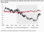 EZB machtlos? Wie die FED den deutschen Zinsverfall prägt - 