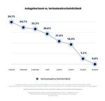 Grafik: Anlagehorizont (x-Achse) vs. Verlustwahrscheinlichkeit (y-Achse).  Nach einem Monat beträgt die Verlustwahrscheinlichkeit 39,7 %, nach einem Jahr noch 21,6 %, nach 20 Jahren 0,0 %. Durch eine Investition im MSCI World Kursindex im Zeitraum 1969-2021 für je drei Monate, hat sich in 34,70 % der 3-Monats-Halteperioden ein Verlust ergeben. Annahmen Flossbach von Storch; Verlustwahrscheinlichkeit = Anteil der Halteperioden mit negativer Rendite. Hinweis: Die historische Wertentwicklung ist kein verlässlicher Indikator für die künftige Wertentwicklung.