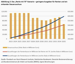 Die Inflation wird es wohl richten - eine Szenarioanalyse zum Rentenpaket II der Bundesregierung - 