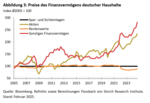 FvS Vermögenspreisindex Deutschland - 
