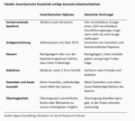 Sparen in Deutschland und den USA – ein Vergleich - 