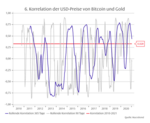 Die Bitcoin-Story -