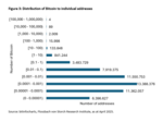 Bitcoin: mass market or elite circle? - 