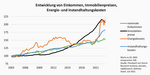 Sind Immobilien heute erschwinglicher als früher? - 