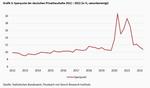 Der lethargische deutsche Sparer - 