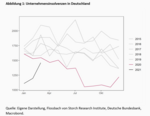 Die fehlenden Insolvenzen - 