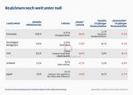 Realzinsen noch weit unter null