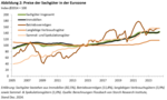 FvS Vermögenspreisindex für die Eurozone - 