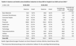 S&P 500 vs. Stoxx 600 – Warum der US-amerikanische Leitindex dem europäischen davongeeilt ist -