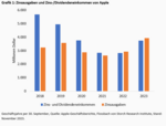 Corporate financing: The Apple effect - 