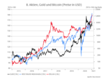 Die Bitcoin-Story -