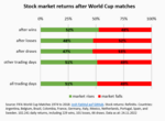 Does the market react to the World Cup? - 