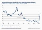 Deutlicher Renditeanstieg bei Euro-Unternehmensanleihen