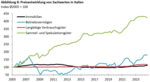 FvS Vermögenspreisindex Italien - 