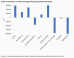 Der Traum von der Immobilienrendite - 