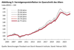 FvS Vermögenspreisindex Deutschland - 